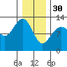 Bartlett Cove tide chart for Monday, January 30, 2023