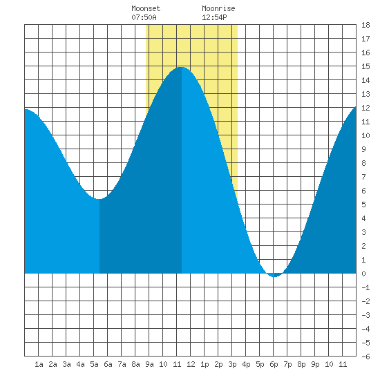 Bartlett Cove tide chart for Wednesday, January 4, 2023