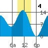 Bartlett Cove tide chart for Wednesday, January 4, 2023