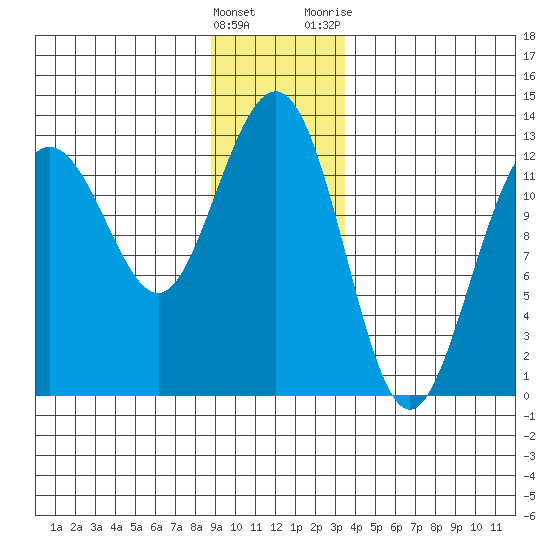 Bartlett Cove tide chart for Thursday, January 5, 2023