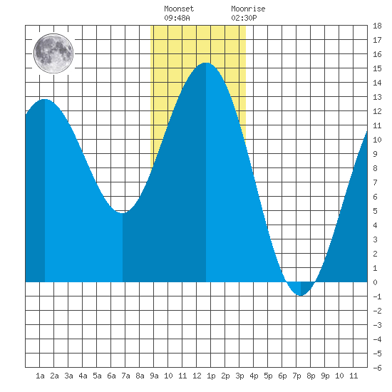 Bartlett Cove tide chart for Friday, January 6, 2023
