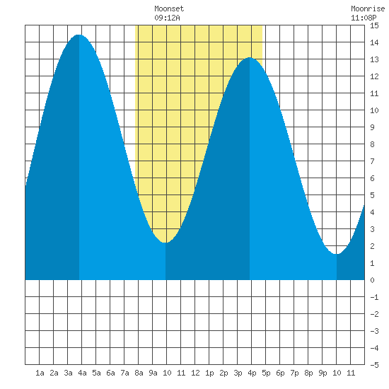 Bartlett Cove tide chart for Friday, February 10, 2023