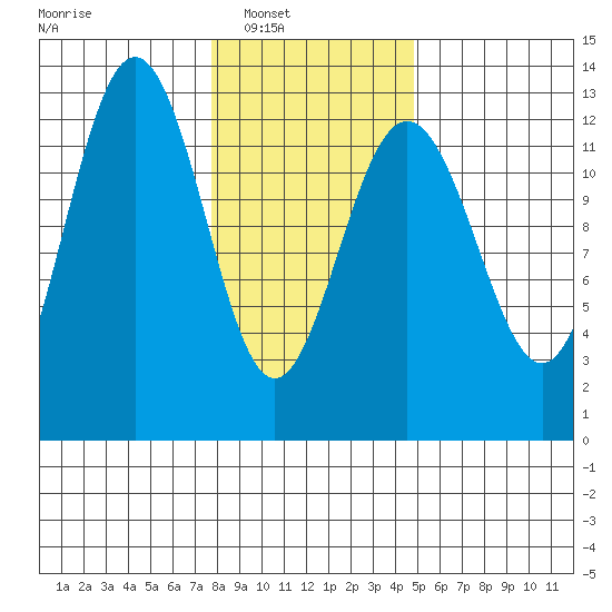 Bartlett Cove tide chart for Saturday, February 11, 2023
