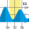 Bartlett Cove tide chart for Saturday, February 11, 2023