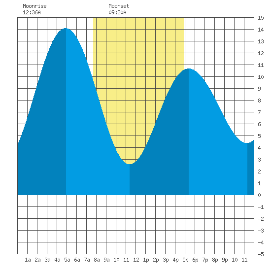 Bartlett Cove tide chart for Sunday, February 12, 2023