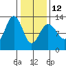 Bartlett Cove tide chart for Sunday, February 12, 2023