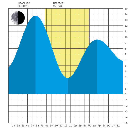 Bartlett Cove tide chart for Monday, February 13, 2023