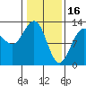 Bartlett Cove tide chart for Thursday, February 16, 2023