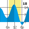 Bartlett Cove tide chart for Saturday, February 18, 2023