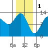 Bartlett Cove tide chart for Wednesday, February 1, 2023