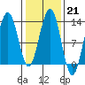 Bartlett Cove tide chart for Tuesday, February 21, 2023