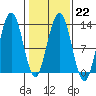 Bartlett Cove tide chart for Wednesday, February 22, 2023