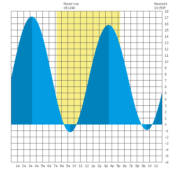 Bartlett Cove tide chart for Thursday, February 23, 2023