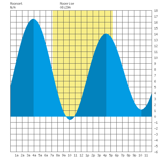 Bartlett Cove tide chart for Friday, February 24, 2023