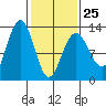 Bartlett Cove tide chart for Saturday, February 25, 2023