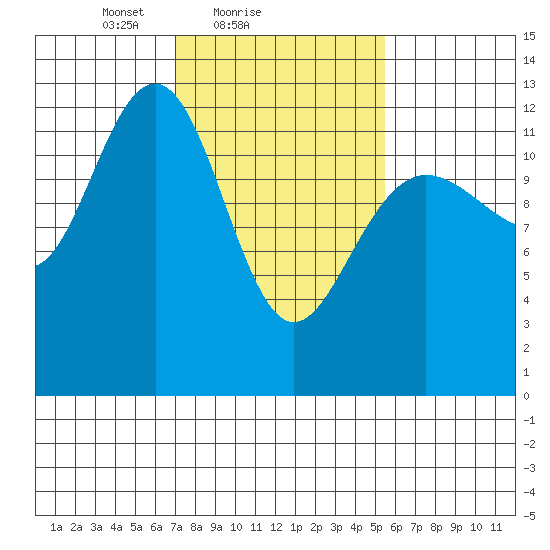 Bartlett Cove tide chart for Monday, February 27, 2023