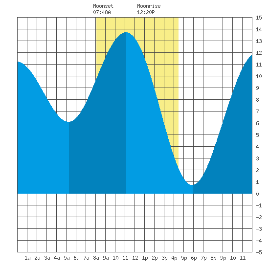Bartlett Cove tide chart for Thursday, February 2, 2023