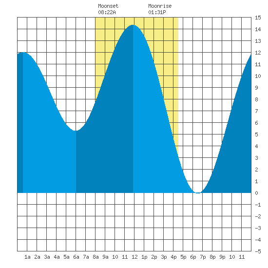 Bartlett Cove tide chart for Friday, February 3, 2023