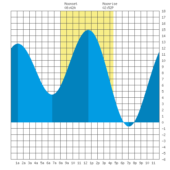 Bartlett Cove tide chart for Saturday, February 4, 2023