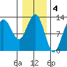 Bartlett Cove tide chart for Saturday, February 4, 2023
