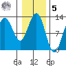 Bartlett Cove tide chart for Sunday, February 5, 2023