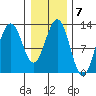Bartlett Cove tide chart for Tuesday, February 7, 2023