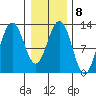Bartlett Cove tide chart for Wednesday, February 8, 2023