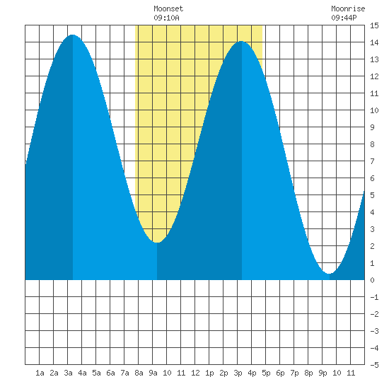 Bartlett Cove tide chart for Thursday, February 9, 2023