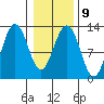 Bartlett Cove tide chart for Thursday, February 9, 2023