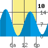 Bartlett Cove tide chart for Friday, March 10, 2023