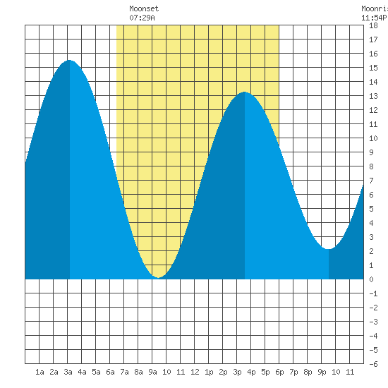 Bartlett Cove tide chart for Saturday, March 11, 2023