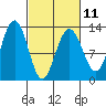 Bartlett Cove tide chart for Saturday, March 11, 2023