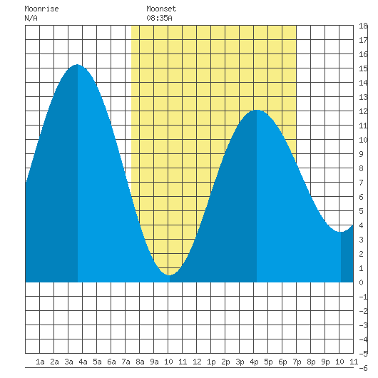 Bartlett Cove tide chart for Sunday, March 12, 2023