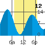 Bartlett Cove tide chart for Sunday, March 12, 2023