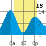 Bartlett Cove tide chart for Monday, March 13, 2023