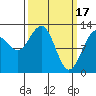 Bartlett Cove tide chart for Friday, March 17, 2023