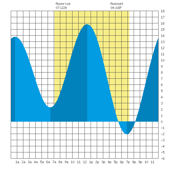 Bartlett Cove tide chart for Sunday, March 19, 2023