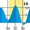 Bartlett Cove tide chart for Sunday, March 19, 2023