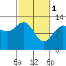 Bartlett Cove tide chart for Wednesday, March 1, 2023