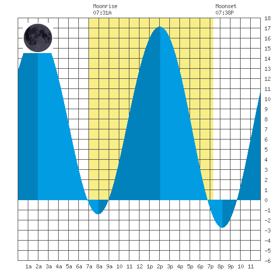 Bartlett Cove tide chart for Tuesday, March 21, 2023