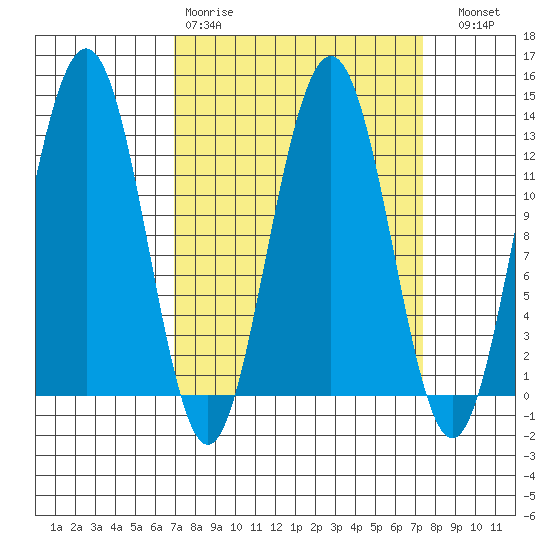 Bartlett Cove tide chart for Wednesday, March 22, 2023