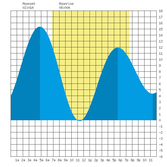 Bartlett Cove tide chart for Sunday, March 26, 2023