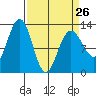 Bartlett Cove tide chart for Sunday, March 26, 2023