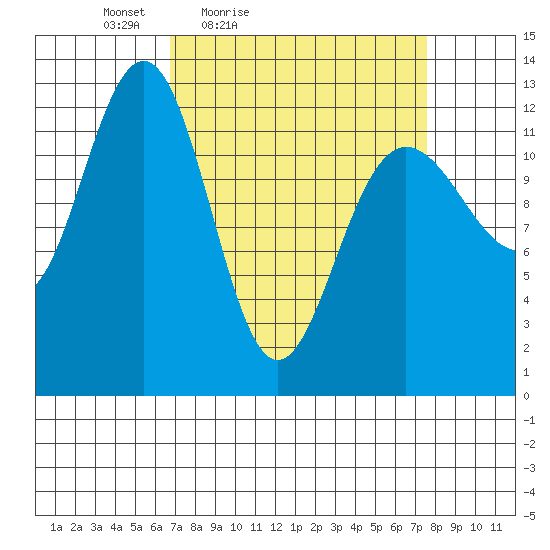 Bartlett Cove tide chart for Monday, March 27, 2023