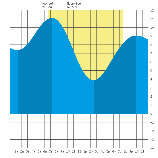 Bartlett Cove tide chart for Wednesday, March 29, 2023