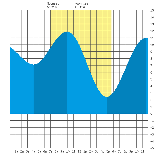 Bartlett Cove tide chart for Thursday, March 2, 2023