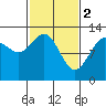 Bartlett Cove tide chart for Thursday, March 2, 2023