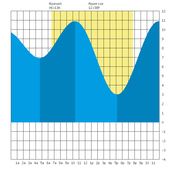 Bartlett Cove tide chart for Friday, March 31, 2023