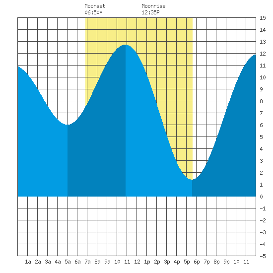 Bartlett Cove tide chart for Friday, March 3, 2023