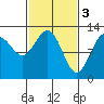 Bartlett Cove tide chart for Friday, March 3, 2023